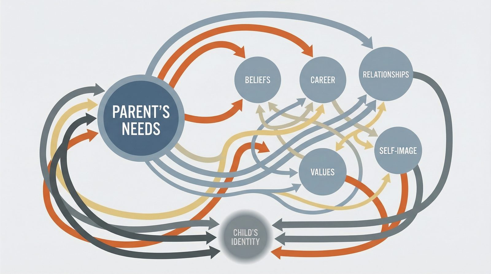 Parental Control as Identity inline diagram image