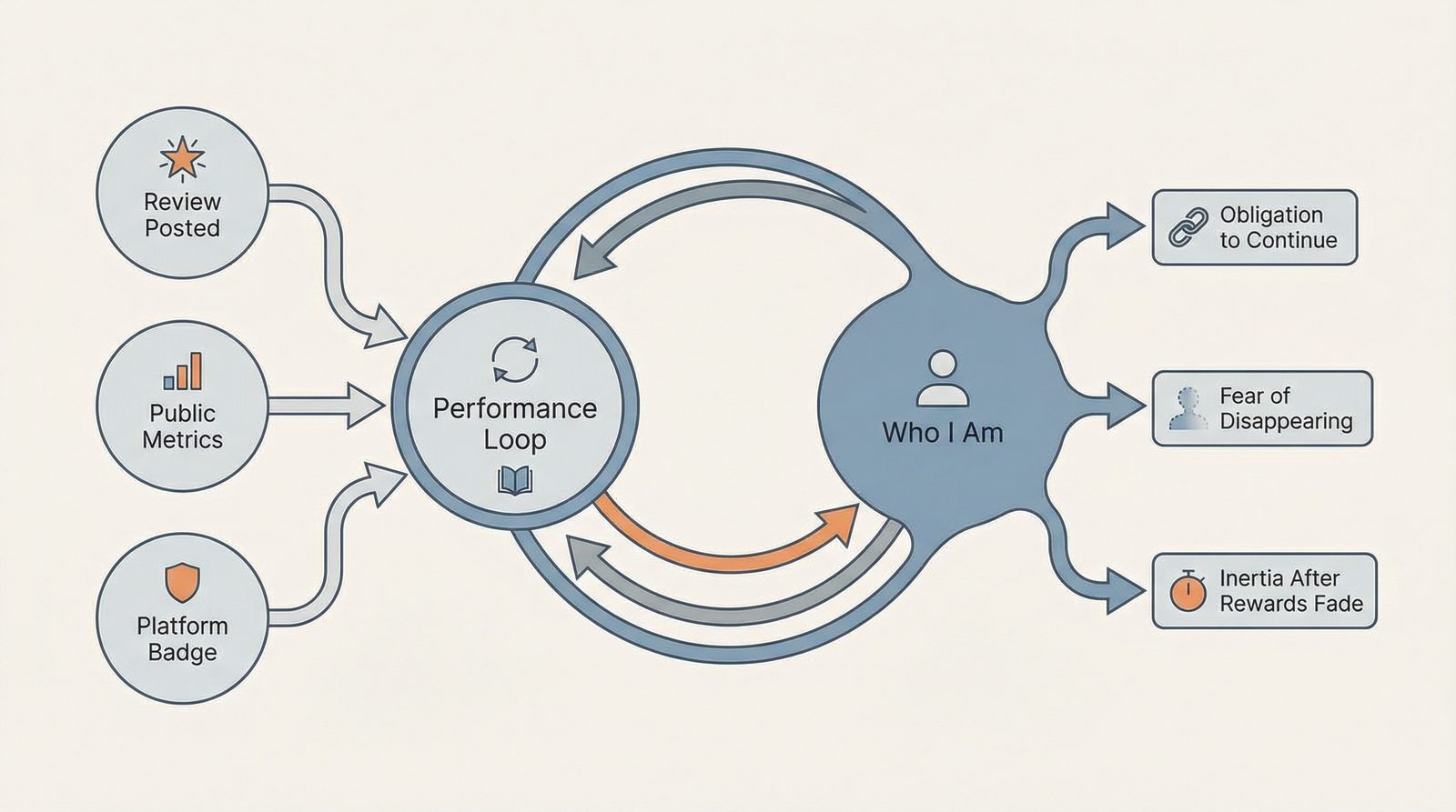 Performance as Identity inline diagram image